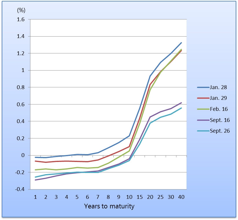 Changes in the Japanese Government Bond Yield Curve (2016)